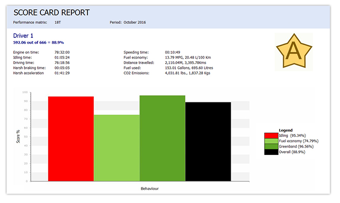 Score Card Report